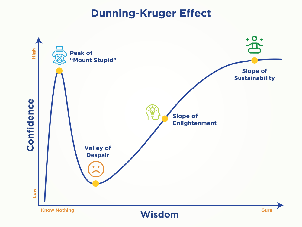 Dunning-Kruger-Effect