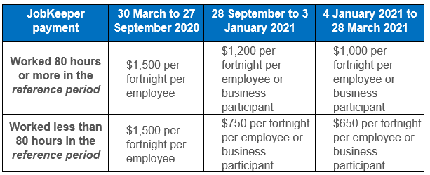 The Latest JobKeeper 2.0 Changes - Is your Business Still Eligible?