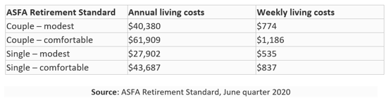 ASFA Retirement Standard June Quarter 2020