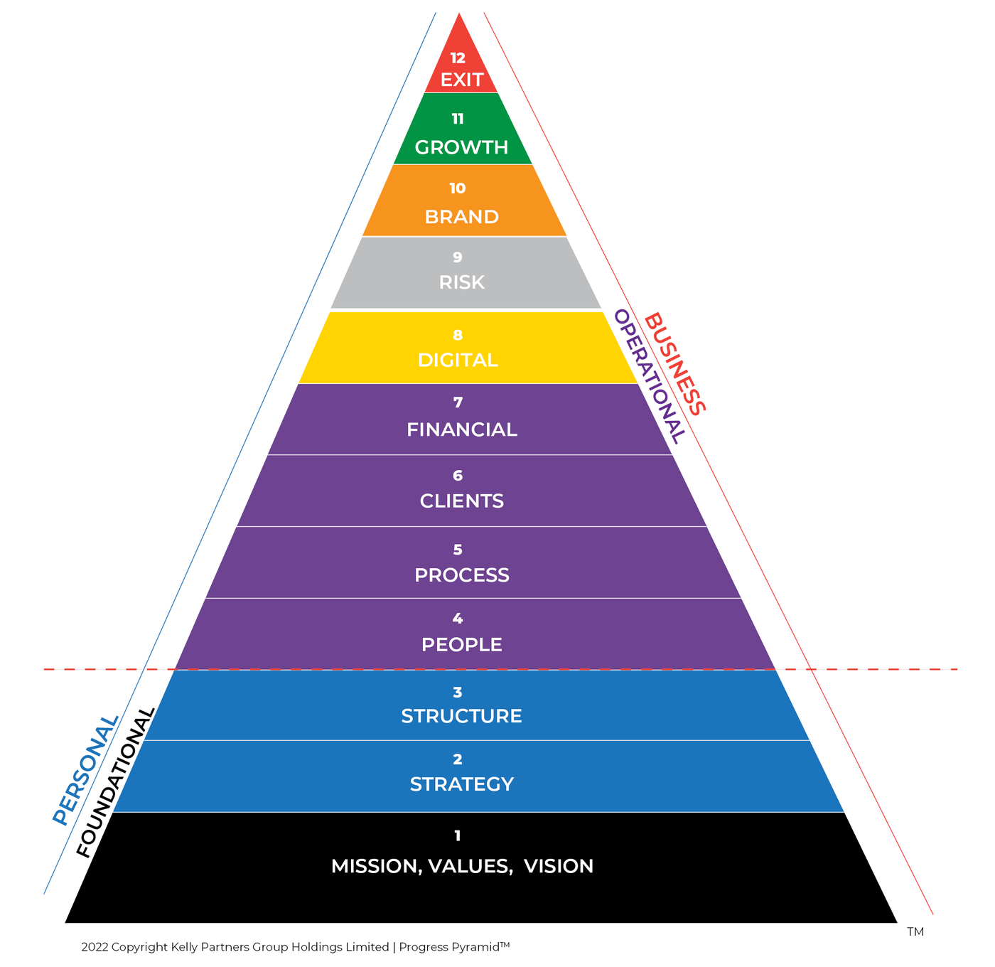 The Kelly+Partners Progress Pyramid: twelve levels from mission, values and vision at the base to exit at the top