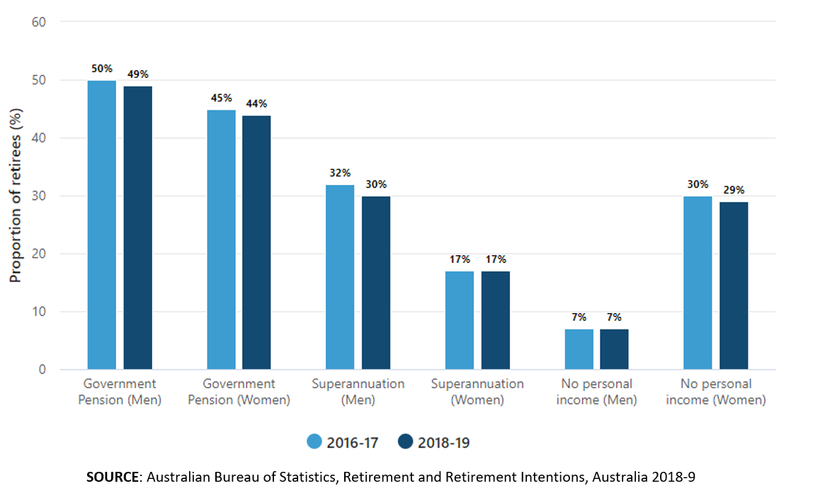 Australia's Main Source Of Income 2018-2019